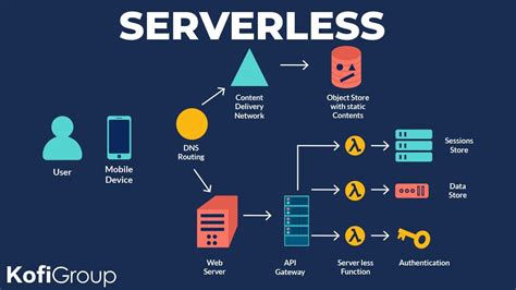 The Pros And Cons Of Serverless Architecture Devstack Reverasite