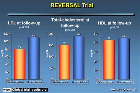 Ppt Reversing Atherosclerosis With Aggressive Lipid Lowering