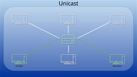 What Is Unicast Ionos