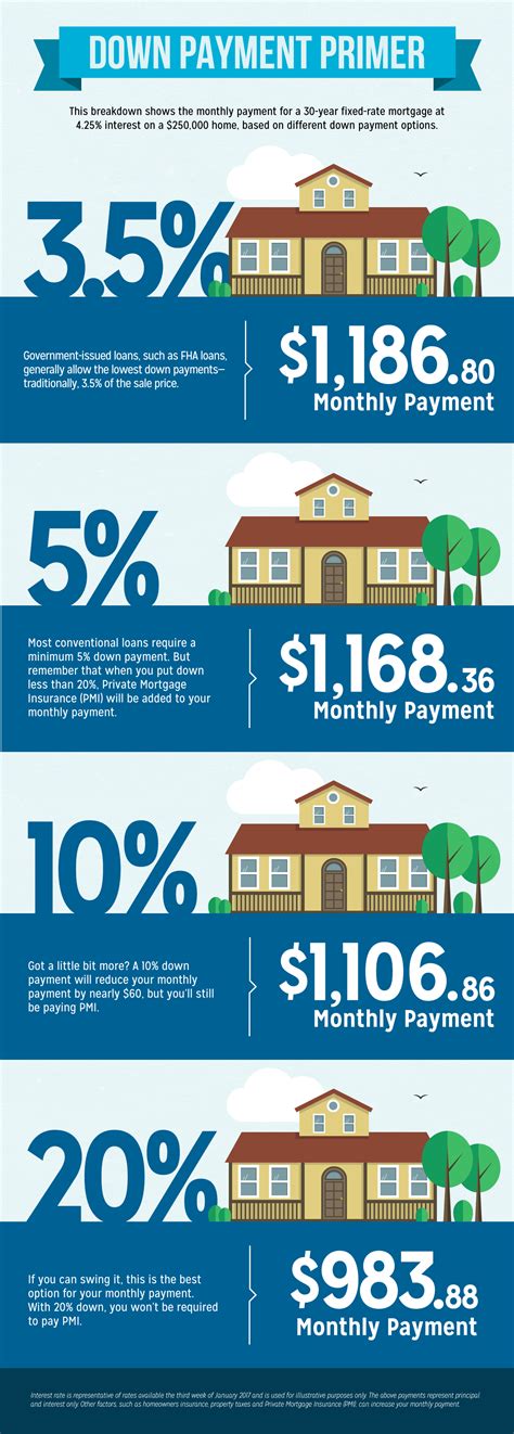 How Does Your Down Payment Affect Your Mortgage?