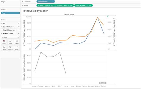 Dual Axis Chart For Three Measure In Tableau Itecnote