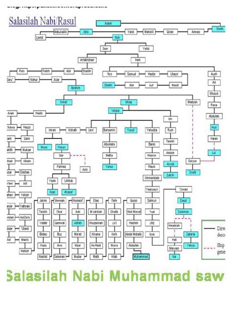 Silsilah Keluarga Nabi Muhammad Saw Jejak Keturunanku Salasilah Nabi