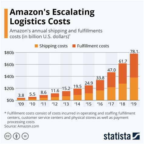 Infographic Amazons Escalating Logistics Costs Logistics