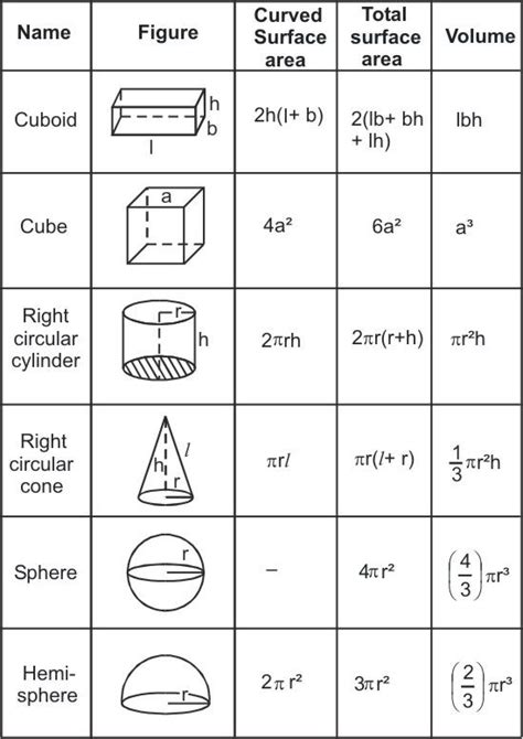 Image Result For Volume And Area Of 3d Shapes Geometry Formulas Math