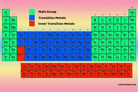 Periodic Table Blocks Of Elements