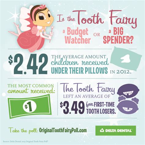 Delta Dental Tooth Fairy Poll Infographic Delta Dental Of Arizona