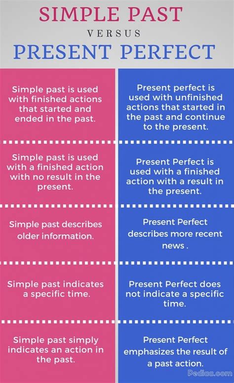 Differenza Tra Present Perfect Continuous E Past Perfect Continuous - Difference Between Simple Past and Present Perfect – Pediaa.Com