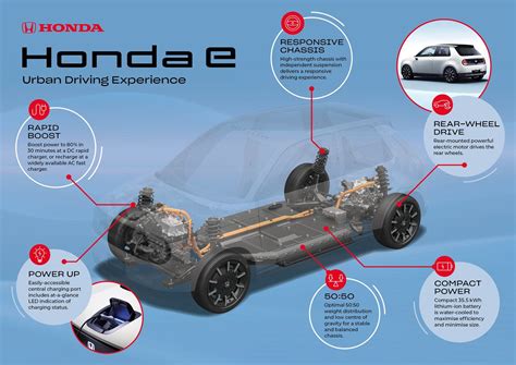 All New Honda E Platform Engineered To Deliver Exceptional Urban