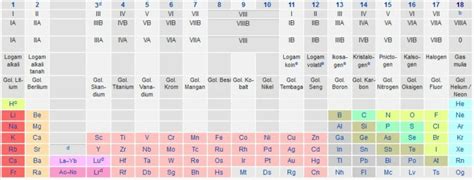 Tabel Periodik Unsur Kimia Lengkap Keterangan