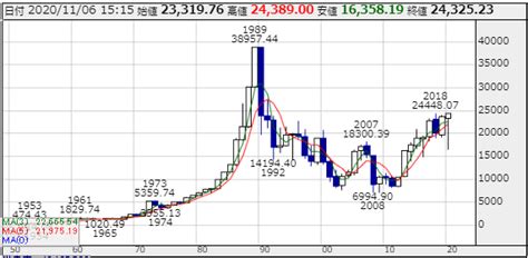 名站推薦 tips：2021年6月24日 已更新失效連結 total 13 ». 「もはや止めれない!29年ぶりに日経平均株価がバブル後の高値 ...