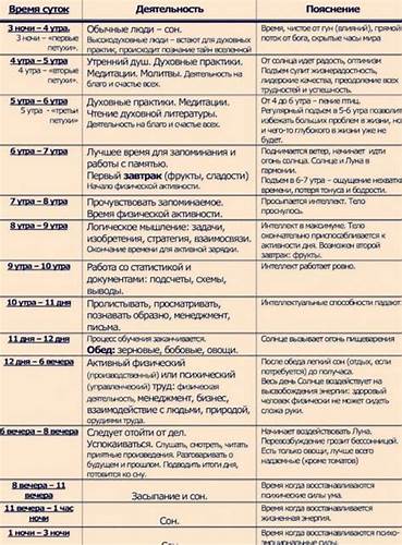 Таблица диеты 3 Питание и режим дня торсунов. Олег торсунов: правильное питание Питание и режим дня торсунов. Олег торсунов: правильное питание Таблица диеты 3
