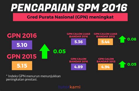 Date to check spm 2019 result is thursday, 5 bermula dari jam pukul 10 pagi pada tarikh yang akan diumunkan, para calon boleh membuat semakan keputusan spm melalui beberapa cara yang berikut Mengkaji Pencapaian SPM 2016: Infografik - www.Tutorkami.my