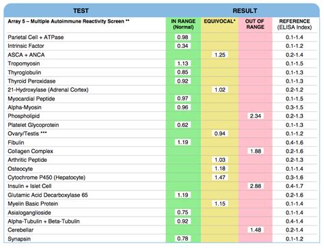 Autoimmune Reactivity Test Integrated Healthcare Of Georgia