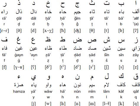 Arabic Consonants Arabic Alphabet Arabic Alphabet Letters Skin Craft