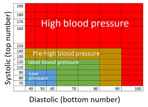 How to treat low blood pressure. Simple blood pressure chart showing systolic (top) and ...