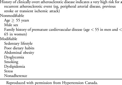 Examples Of Key Cardiovascular Risk Factors For Atherosclerosis