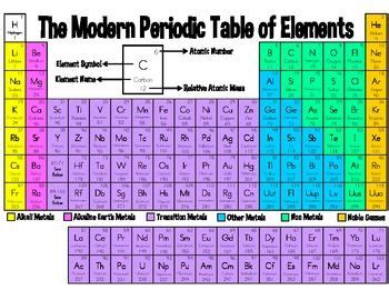Elements are arranged from left to right and top to since there were no modern organic chemistry textbooks in russian at that time, mendeleev decided to write one, and simultaneously tackle the. The Modern Periodic Table of Elements - Easy Version ...