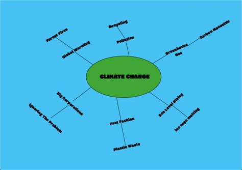 Week 1 Climate Change Mind Map