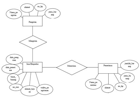 Entity Relationship Diagram Erd Penjelasan Dan Cara Membuatnya Mobile