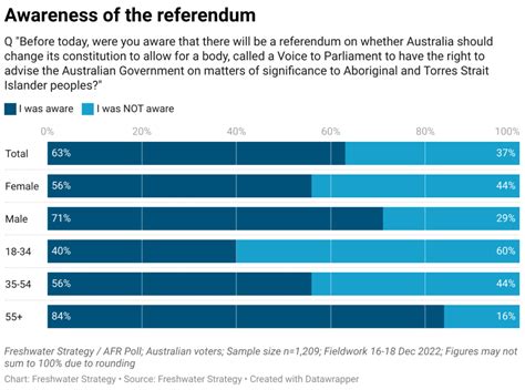 Afr Freshwater Strategy Polling On ‘the Voice’ Freshwater Strategy