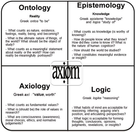Four Philosophical Research Axioms Download Scientific Diagram