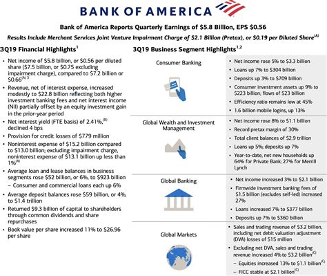 Bank Of America Quartalszahlen Halbwegs In Ordnung