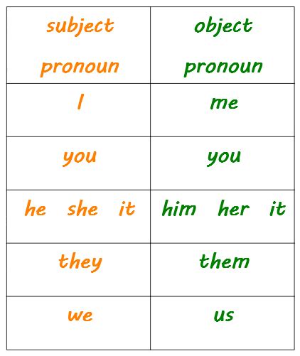 Confusing Subject And Object Pronouns I Or Me They Or Them K5 Learning
