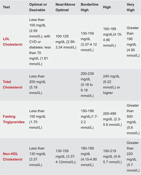 normal cholesterol levels mmol/l - Sonia Parsons