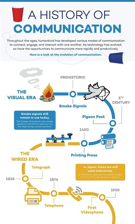 Pin By Anupma Mishra On History Of Communication Infographic Examples