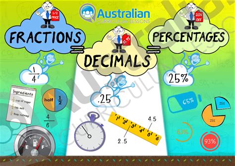 Fractions Decimals And Percentages Poster Australian Curriculum Lessons