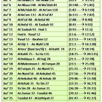 Juz yang paling banyak dipelajari untuk dibaca adalah juz amma atau juz 30. Info Senarai Surah Dalam Al Quran