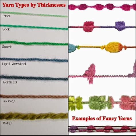 Classification Or Types Of Yarns Classification Of Yarn According To