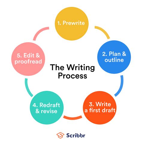 The Writing Process 5 Steps With Examples And Tips