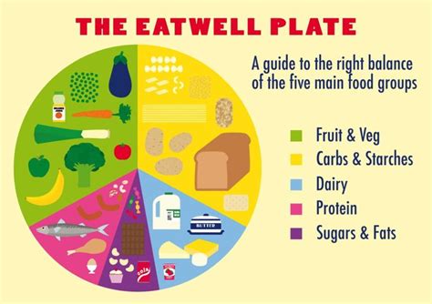 Eatwell Plate Eating Well The Eatwell Plate Healthy Eating Plate