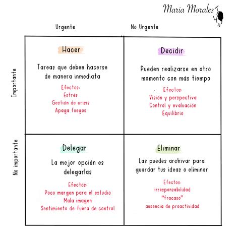 La matriz Eisenhower para la gestión del tiempo Informática Coaching