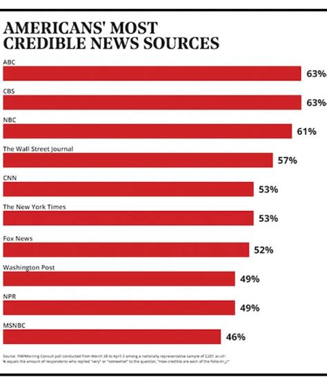 Poll Cbs Abc Are Considered Americas Most Credible News Sources R