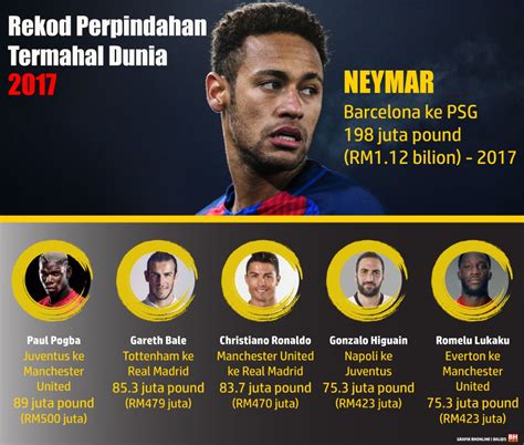Neymar Jadi Pesepakbola Termahal Sepanjang Sejarah Sepakbola Dunia Riset