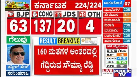 jayanagar congress candidate sowmya reddy wins with just 160 votes karnataka election result