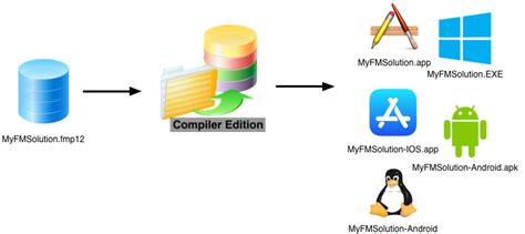 FileMaker Compiler - FmPro Migrator Compiler Edition - Build SQL database apps from FileMaker ...