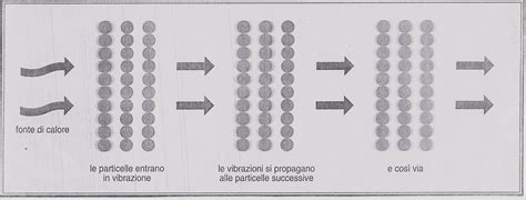 Ilcalore Tende Spontaneamente A Propagarsi Sia Allinterno Di Uncorpo