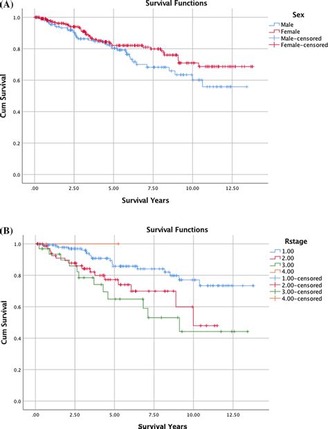 Kaplan‐meier Survival Curves A By Sex B By Stage Download Scientific Diagram