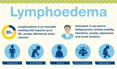 Lymphoedema A Cancer Side Effect Cancer Council Nsw