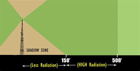Safe Distances For Avoiding Mobile Tower Radiation