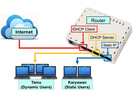 Belajar Mikrotik Dhcp Server Dan Dhcp Client Hacking Mikrotik