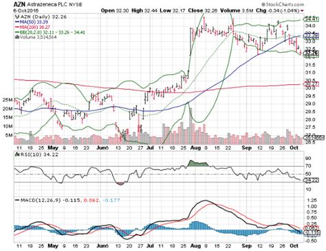 The latest price target for astrazeneca (nasdaq: 3 Big Stock Charts: Chesapeake Energy Corp, AstraZeneca ...