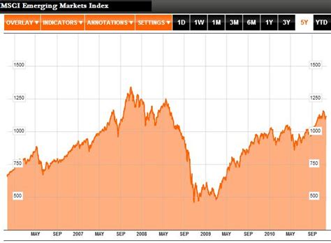 Direxion daily msci emerging markets bull and bear 3x shares. Emerging Currencies | Forex Blog