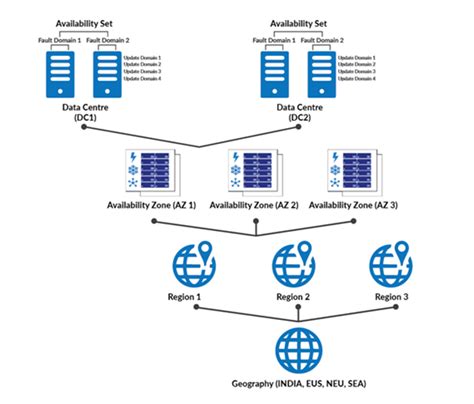 Vm Scale Set Availability Zone Availability Sets And Regions In Azure
