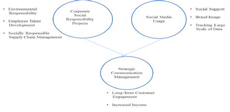 A Model Of Strategic Communication Management Download Scientific Diagram
