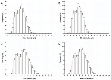 Histograms Showing The Distribution Of The Diameters Of Myelinated Download Scientific Diagram
