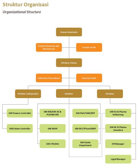 Detail Contoh Struktur Organisasi Perusahaan Industri Koleksi Nomer